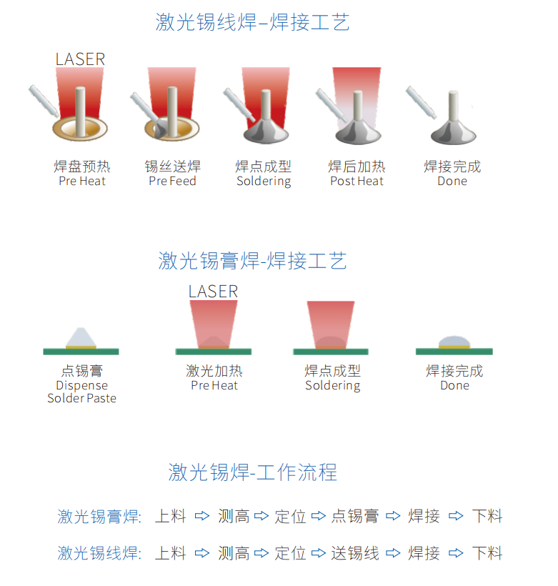 05激光焊錫機(jī)工藝流程-錫線錫膏.png